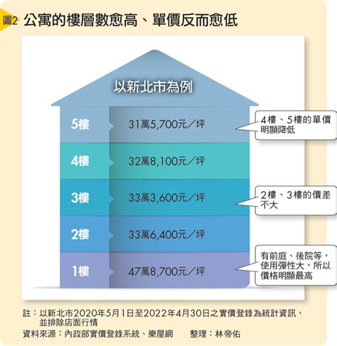 高樓層 低樓層 價差|不同樓層價差多少才合理？一張圖表秒懂